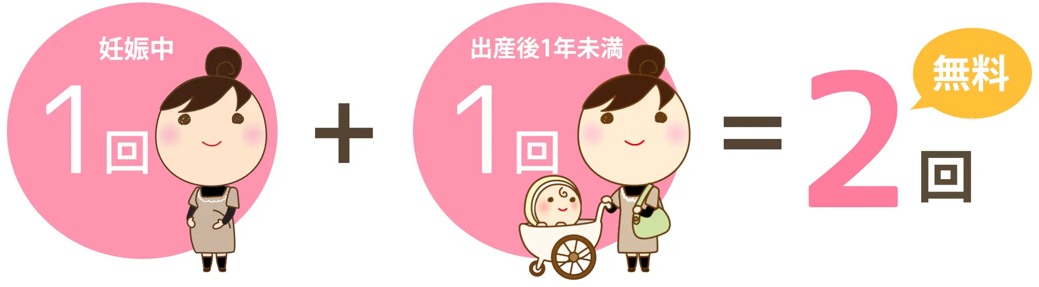 妊産婦歯科健診　妊娠中1回と出産後一年未満1回の2回無料